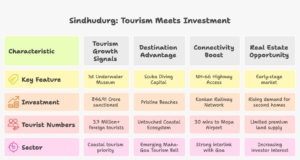 infographic showing tourism growth, infrastructure, and investment potential for plots in Sindhudurg including underwater museum and connectivity advantages