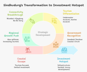 Luxury plots in Sindhudurg infographic showing Ro-Ro ferry connectivity, tourism growth, Goa spillover impact, and real estate investment potential in Maha Goa region