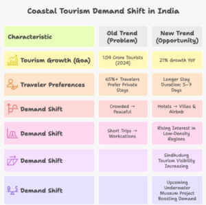 Infographic showing tourism growth in Goa, shift toward private stays, and rising demand for the best airbnb plots in sindhudurg driven by evolving traveler preferences and coastal investment trends