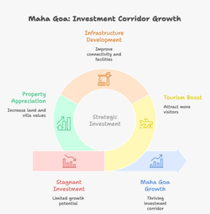 Infographic showing tourism growth, Mopa airport expansion, villa price appreciation, and investment potential to invest in land in Maha Goa
