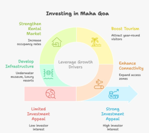 Investment in Maha Goa infographic showing tourism growth, Mopa Airport passenger increase, Airbnb demand and villa investment opportunity in Sindhudurg