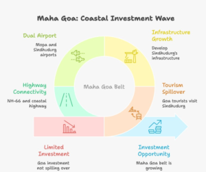 Map-based infographic showing Maha Goa region with Goa, Sindhudurg, Vengurla and Sawantwadi, highlighting tourism growth, airports, highways, and rising demand for luxury plots in North Goa.