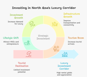 Infographic showing why North Goa is emerging as India’s next luxury investment corridor, highlighting tourism growth, MOPA Airport connectivity, infrastructure expansion, luxury villa demand, rental yield potential, workation culture, and rising interest from HNIs and NRIs.