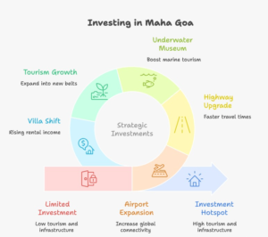 Infographic showing key reasons to invest in Maha Goa including tourism growth, Mopa airport connectivity, NH-66 highway development, underwater museum project, and rising villa rental demand