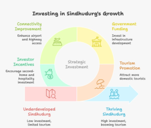 Infographic showing key stats to invest in Sindhudurg including tourism growth, infrastructure development, Mopa Airport connectivity, and government investments in Maha Goa region