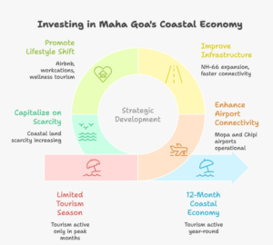 Premium infographic showing Maha Goa’s tourism growth, Mopa Airport connectivity, luxury villa demand, wellness tourism, and infrastructure-driven real estate growth across the North Goa–Sindhudurg corridor.