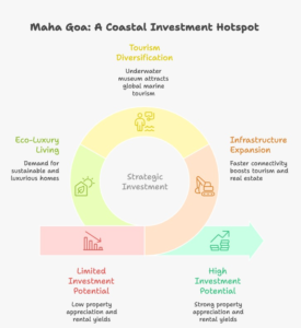 Infographic highlighting investment in Maha Goa with statistics on 30% annual property appreciation, 8–10% rental yields, tourism growth projections, Mopa International Airport connectivity, Mumbai-Goa Highway expansion, and India’s first underwater tourism project in Sindhudurg.