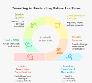 Infographic showing why investors invest in Sindhudurg due to infrastructure growth, tourism expansion, airport connectivity, coastal land scarcity, and long-term real estate appreciation potential in Maharashtra.