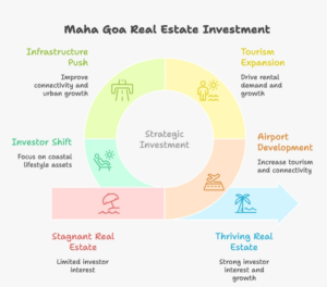 Infographic showcasing the rise of Maha Goa real estate investment driven by Mopa Airport, coastal tourism growth, infrastructure expansion, luxury second homes, eco-luxury living, and emerging investment opportunities in Sindhudurg and North Goa.