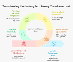 Infographic showing the rise of Maha Goa as India’s next coastal investment corridor with statistics on tourism growth, property appreciation, rental yields, Mopa Airport connectivity, underwater tourism projects, and luxury real estate opportunities in Sindhudurg.