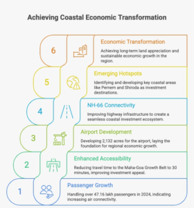 Infographic highlighting the Mopa Airport Investment Corridor as a major growth engine of India’s western coast, featuring key statistics including 47.16 lakh passengers handled in 2024, 2,132 acres of airport development, 30-minute connectivity to the Maha-Goa growth belt, NH-66 infrastructure upgrades, emerging investment hotspots such as Pernem, Shiroda, Vengurla, Sawantwadi, and Sindhudurg, along with major drivers of coastal real estate growth including tourism, connectivity, hospitality, and long-term land appreciation.