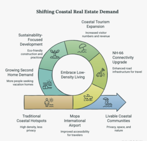 Infographic showing the rise of low-density coastal living in India with a comparison of population density between Goa (394 people per sq. km) and Sindhudurg (163 people per sq. km), highlighting key drivers such as privacy, open space, wellness, sustainability, Mopa International Airport, NH-66 connectivity improvements, tourism growth, and increasing second-home demand.