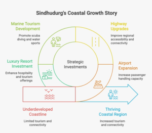 Why Investors Are Watching Sindhudurg – An investment-focused infographic highlighting the growth drivers transforming Sindhudurg into an emerging coastal investment destination. Key statistics include 4.7 million+ passengers at Mopa International Airport, Mumbai-Goa Highway upgrades, 100+ km coastline, marine tourism developments, a 150-key IHCL luxury resort announcement, and Sindhudurg's strategic Maha-Goa location.