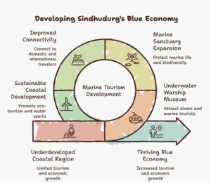 Infographic highlighting the growth of Marine Tourism in Sindhudurg, featuring a 122 km coastline, India's first underwater warship museum, a 27 sq. km marine sanctuary, proximity to Mopa International Airport, 8–10% rental yield potential, projected tourist growth by 2030, and key attractions including scuba diving, marine heritage, eco-tourism, water sports, and sustainable coastal development.
