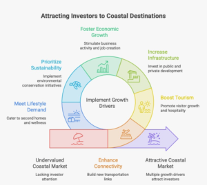 Infographic illustrating the development journey of Early-Stage Coastal Destinations, highlighting six growth stages including discovery, infrastructure development, tourism expansion, lifestyle migration, economic diversification, and market maturity, with key insights into long-term coastal real estate evolution.