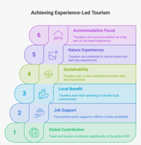 Infographic highlighting the rise of experience-led tourism with key global travel statistics, including tourism’s US$11.6 trillion economic contribution, 366 million jobs supported, sustainability-focused traveler preferences, and growing demand for nature-based and experiential travel.