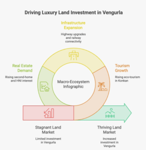 Circular ecosystem infographic showing Luxury Land Investment in Vengurla at the center, surrounded by three growth drivers: tourism expansion, infrastructure development, and real estate demand, highlighting Maharashtra’s coastal investment ecosystem in Sindhudurg district.