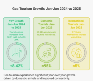 Goa Tourism Growth infographic showing 2025 tourism statistics, 8.42% year-on-year visitor growth, domestic vs international tourist arrivals, monthly travel trends, infrastructure drivers, and emerging luxury tourism trends in Goa.