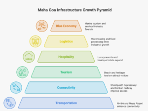 Maha Goa infrastructure infographic highlighting eight major growth catalysts transforming Sindhudurg, including NH-66, Mopa International Airport, the proposed Shaktipeeth Expressway, Konkan Railway modernization, tourism infrastructure, hospitality expansion, logistics development, and the Blue Economy driving long-term Sindhudurg infrastructure investment.