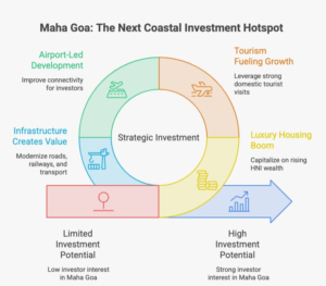 Infographic highlighting the key drivers of Maha Goa Real Estate Investment, including India's luxury housing growth, tourism expansion, airport-led infrastructure, coastal development, and long-term wealth creation opportunities supported by government initiatives and industry research.