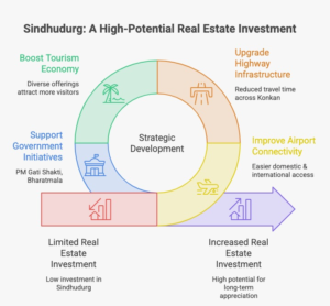 Infographic illustrating seven key factors driving Sindhudurg real estate investment, including strategic location, Mopa International Airport connectivity, NH-66 infrastructure upgrades, tourism growth, lifestyle demand, government initiatives, and long-term property appreciation drivers in Maharashtra's Konkan region.