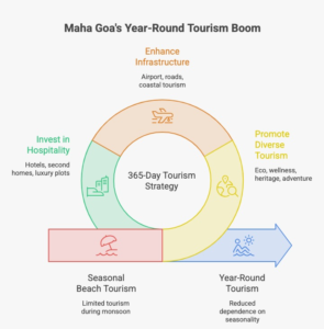 Infographic showing the 2026 monsoon tourism boom in Maha Goa with 46.39 lakh tourist arrivals between January and May, year-round tourism initiatives, experience tourism trends, major infrastructure developments including Mopa International Airport and NH-66, and key factors driving long-term Maha Goa investment opportunities.