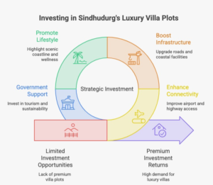 Luxury Villa Plots in Sindhudurg investment snapshot infographic highlighting MOPA International Airport connectivity, National Highway 66 access, Vengurla Beach proximity, infrastructure growth, tourism development, and government-backed investment drivers in 2026.