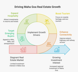 Infographic highlighting the 10 key growth drivers of Maha Goa Real Estate Investment, including Mopa International Airport, NH-66, Konkan Railway, tourism growth, government initiatives, hospitality expansion, and long-term infrastructure development in Sindhudurg.