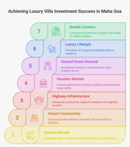 Luxury Villa Investment in Maha Goa infographic highlighting 30% annual property appreciation, 8–10% rental yield potential, 3x projected tourism growth by 2030, 30-minute connectivity to Mopa International Airport, 600 sq. yard premium villa plots, and strategic access to NH-66, showcasing the key investment drivers behind Maha Goa's emerging luxury real estate market.