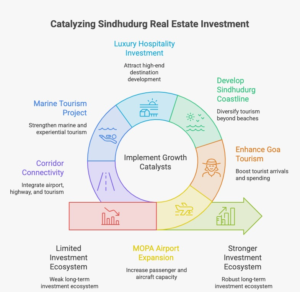 7 growth catalysts driving Sindhudurg real estate investment in 2026, including MOPA Airport passenger growth, airport expansion, Goa tourism, Sindhudurg coastline, luxury hospitality, marine tourism and NH-66 connectivity.