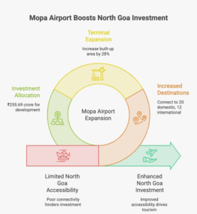 North Goa tourism growth from 2023 to 2026 showing tourist arrivals, domestic and international visitors, and international flight connectivity
