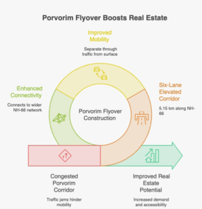 Porvorim Flyover Goa infrastructure statistics and North Goa real estate investment data showing project length, traffic, cost, tourism and MOPA connectivity