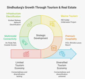 Sindhudurg real estate investment growth infographic showing 7 key statistics on tourism, infrastructure, hospitality, connectivity and the region’s luxury real estate potential.
