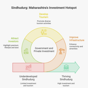 Infographic highlighting why Luxury Villa Plots in Sindhudurg are gaining investor interest through improved infrastructure, government tourism projects, airport connectivity, coastal lifestyle, and long-term real estate growth opportunities in Maharashtra.