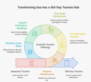 North Goa Tourism Boom 2026 infographic showcasing record tourist arrivals, year-round tourism growth, government initiatives, improved connectivity, and the increasing demand for luxury real estate and premium villa developments.