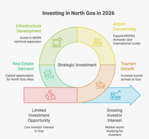 North Goa investment 2026 infographic highlighting 7 key statistics on Goa tourism arrivals, domestic and international visitors, MOPA Airport passengers and connectivity, villa capital-value growth, and airport expansion.