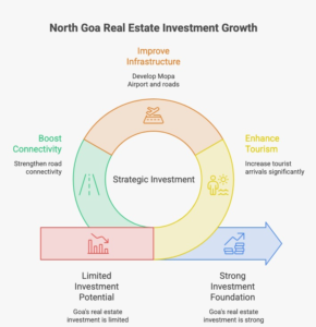 North Goa real estate investment infographic showing 2025 tourism reaching 10.8 million visitors, Mopa Airport handling 14.09 million passengers, 35 million planned airport capacity, ₹641.46 crore Porvorim elevated corridor investment, and 29.33% international tourism growth.