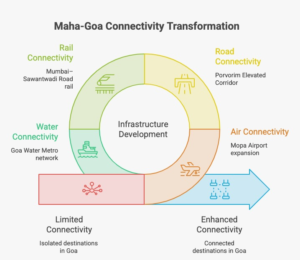 Goa real estate investment 2026 infographic showing Maha-Goa connectivity through Mopa Airport, NH-66, Porvorim Elevated Corridor, Mumbai-Sawantwadi rail and proposed 111 km Water Metro network.