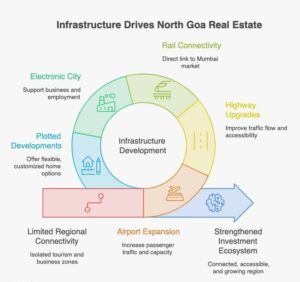 North Goa real estate investment 2026 infographic showing seven key infrastructure statistics including Mopa Airport, Porvorim elevated corridor, NH-66, Pernem development, Mumbai-Sawantwadi rail connectivity, and Cida De Luxora