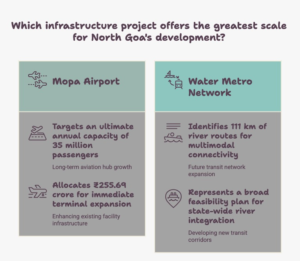 North Goa infrastructure boom infographic showing major connectivity, Mopa Airport, tourism and real estate statistics